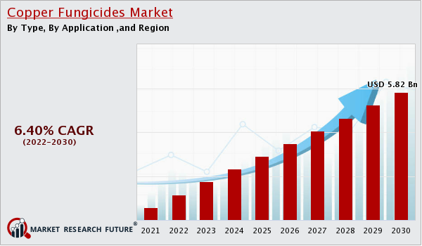 Copper Fungicides Market Industry Research  | Global Outlook by...